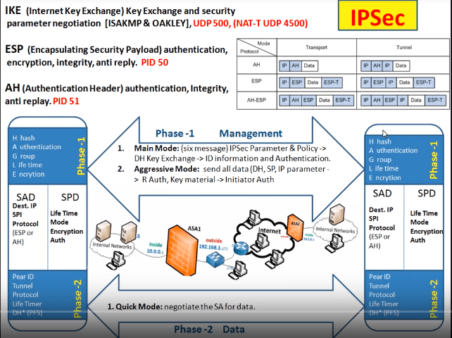 IPSEC VPN In Details