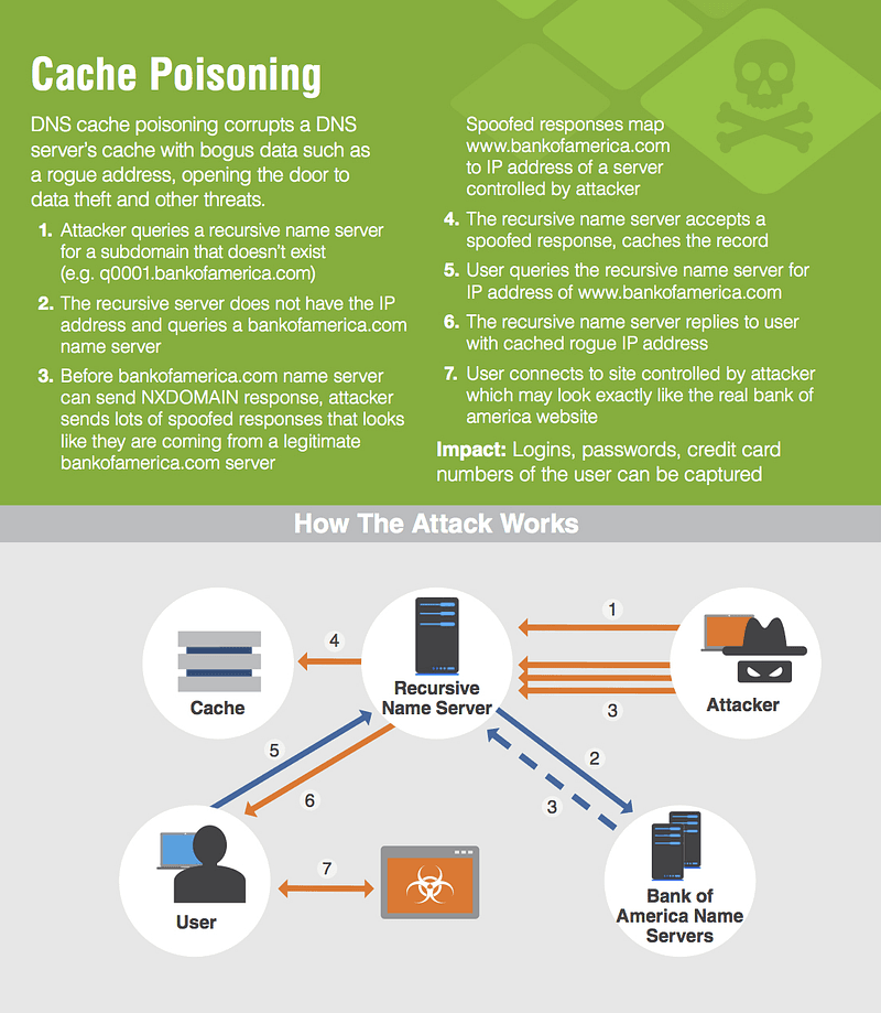 DNS Cache Poisoning