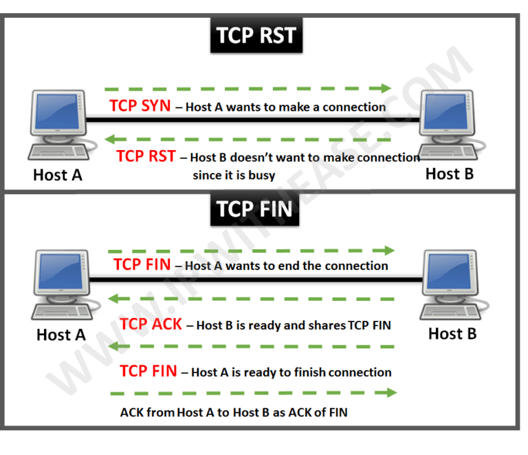 TCP FIN RST