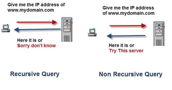 Need a refresher on DNS concepts