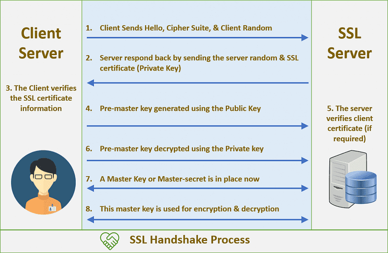 The SSLTLS handshake process