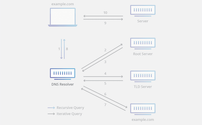 DNS Server