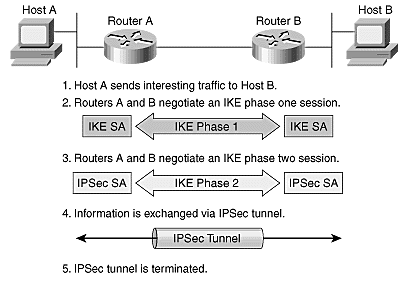 IPSec VPN