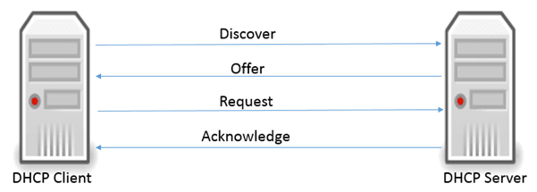 DHCP | DHCP DORA process