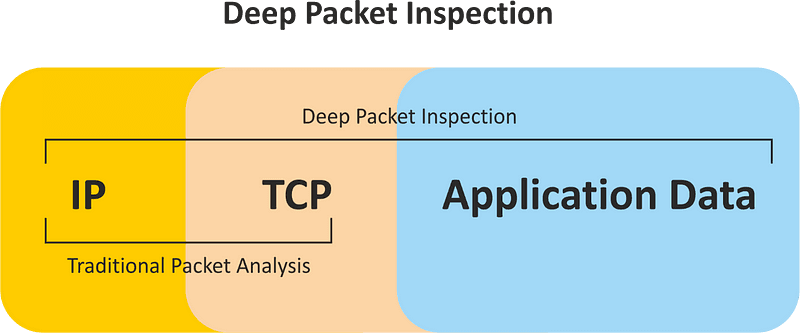 Deep Packet Inspection