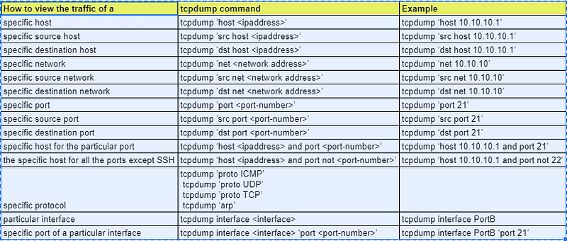 How to monitor packet flow using the TCPDUMP