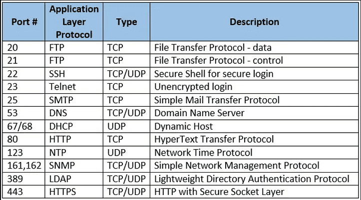 List of Common Network Port Numbers — Utilize Windows